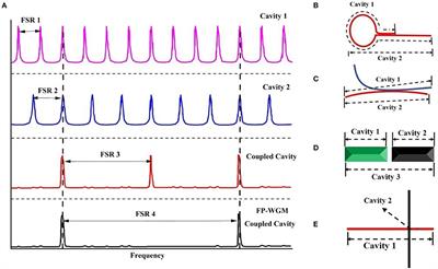 Single-Mode Semiconductor Nanowire Lasers With Coupled Cavities